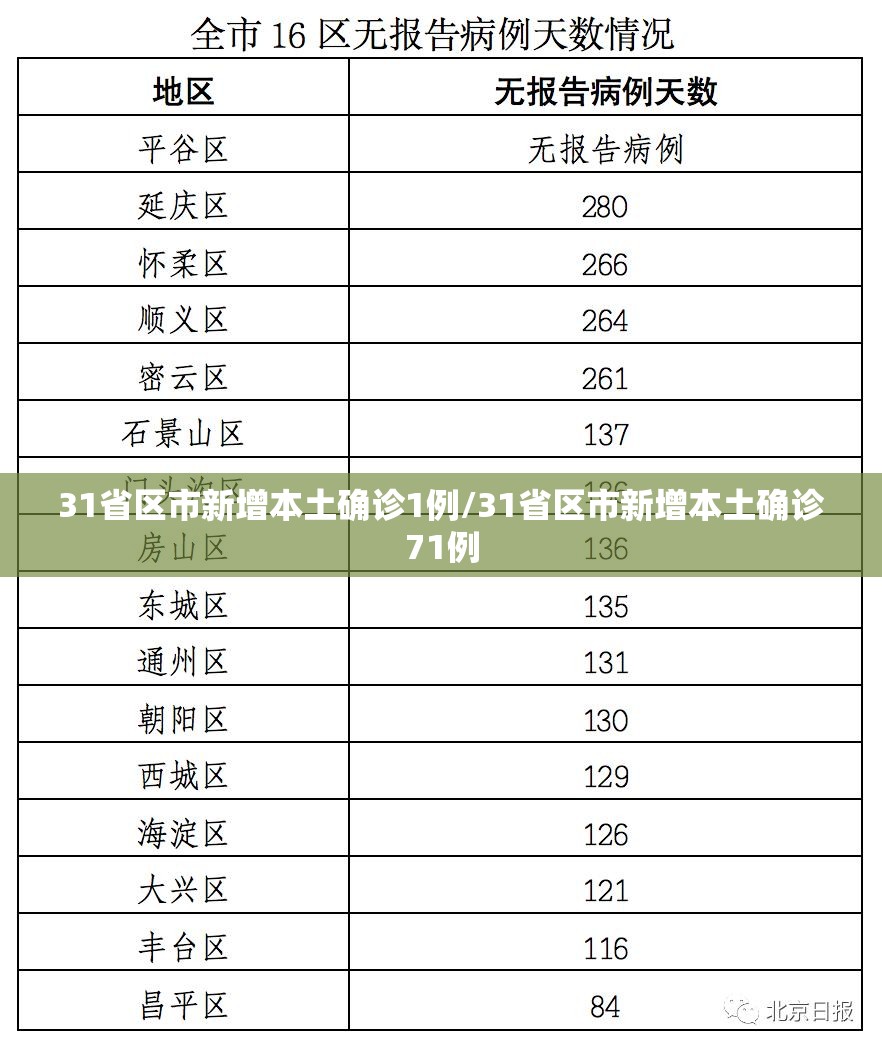 31省区市新增本土确诊1例/31省区市新增本土确诊71例