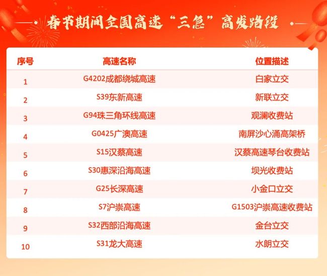 【春节高速路免费的时间，春节高速路免费时间表】