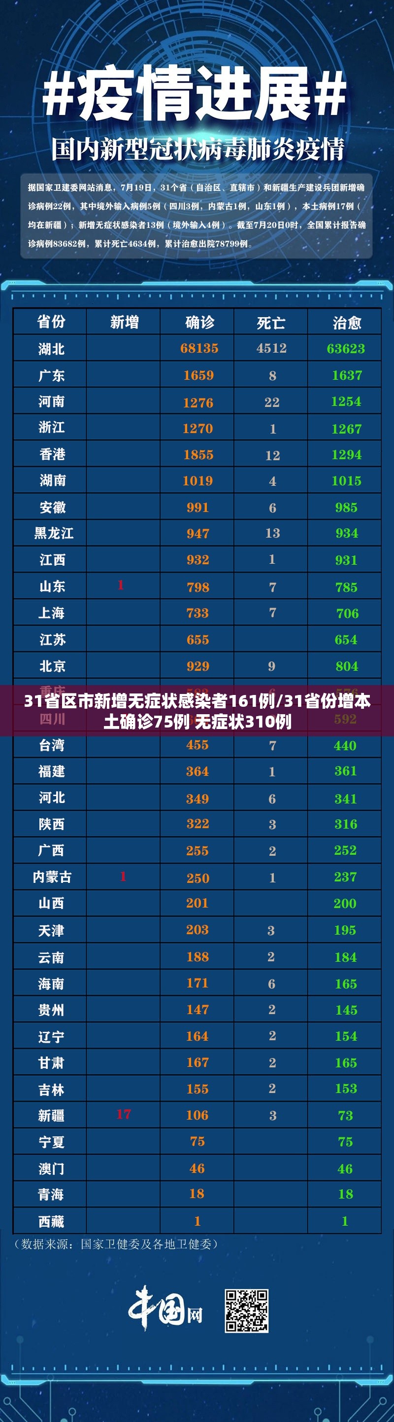 31省区市新增无症状感染者161例/31省份增本土确诊75例 无症状310例