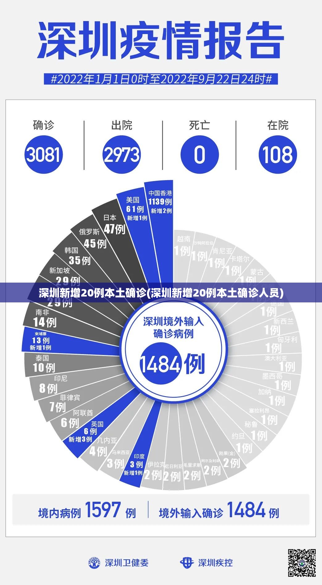 深圳新增20例本土确诊(深圳新增20例本土确诊人员)