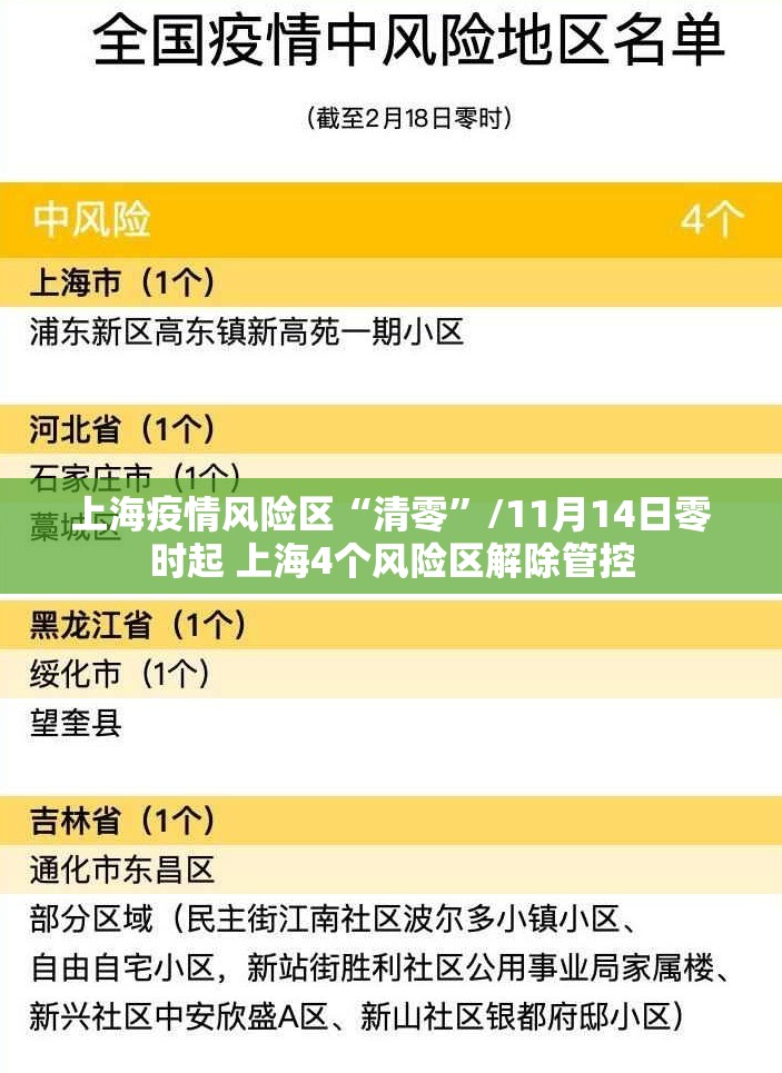上海疫情风险区“清零”/11月14日零时起 上海4个风险区解除管控