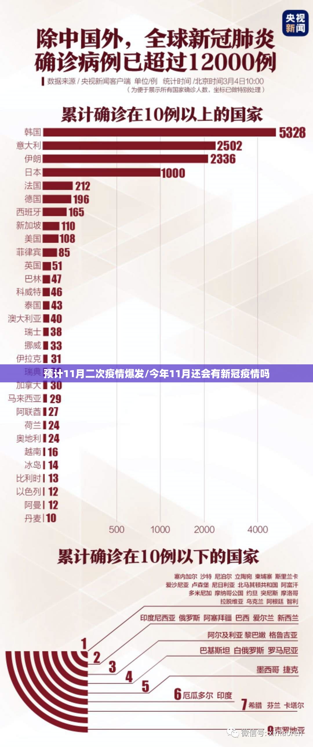 预计11月二次疫情爆发/今年11月还会有新冠疫情吗