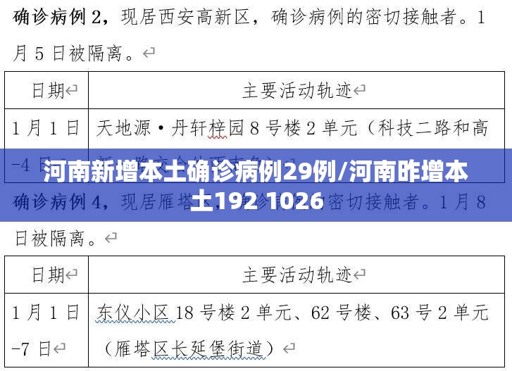 河南新增本土确诊病例29例/河南昨增本土192 1026