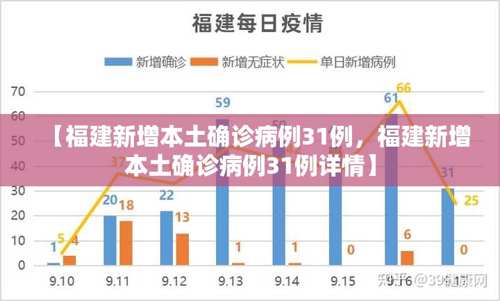 【福建新增本土确诊病例31例，福建新增本土确诊病例31例详情】