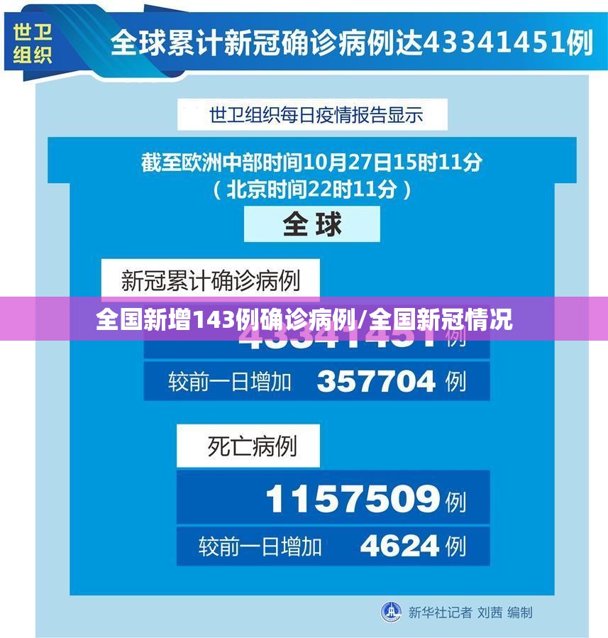 全国新增143例确诊病例/全国新冠情况