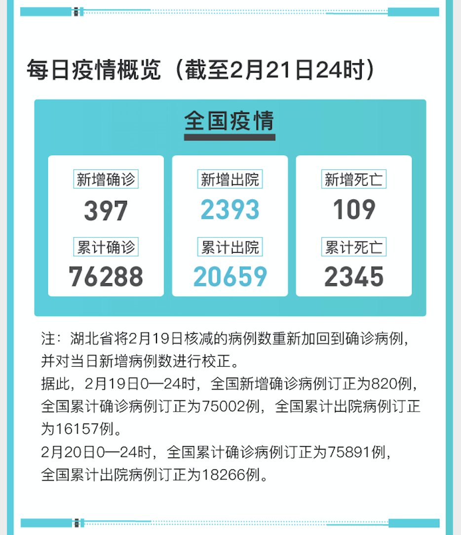 全国新增143例确诊病例/全国新冠情况