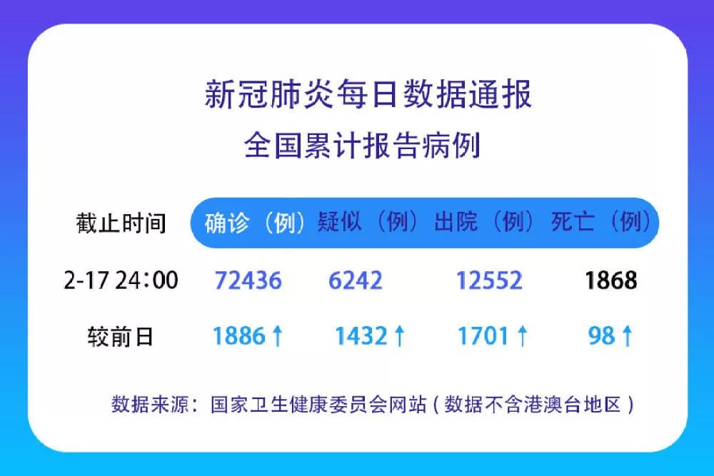 全国新增143例确诊病例/全国新冠情况