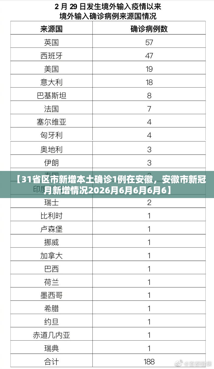 【31省区市新增本土确诊1例在安徽，安徽市新冠月新增情况2026月6月6月6月6】