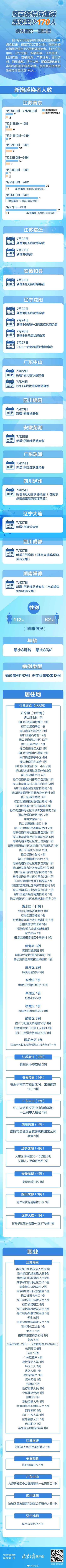 【南京:本轮疫情累计60例阳性，南京最新感染人数】