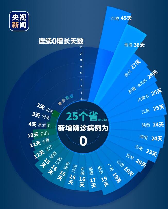 31省区市无新增本土确诊病例(31省区市新增本土确诊71例)