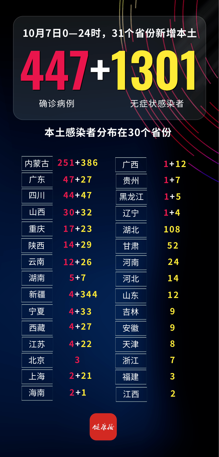 【31省本土增233例，31省份昨增本土183 1005】