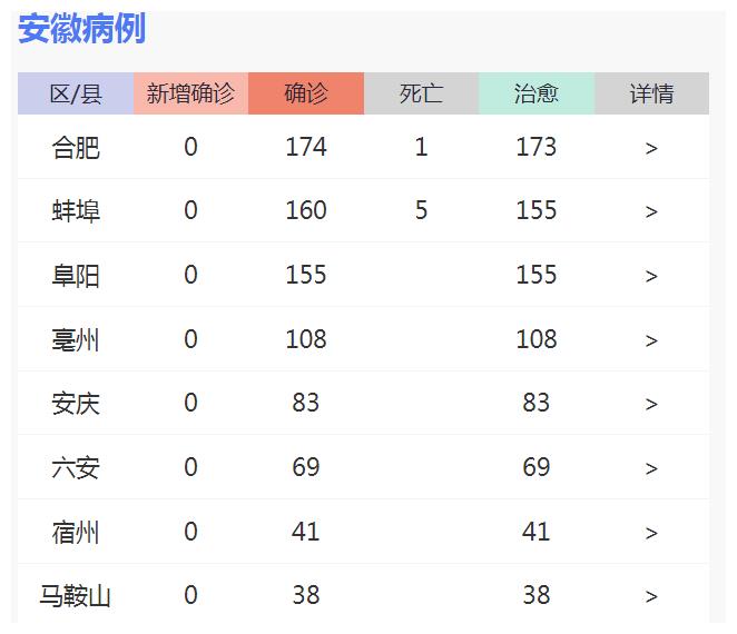 【安徽疫情啥时候能结束，安徽新冠疫情的起止时间】