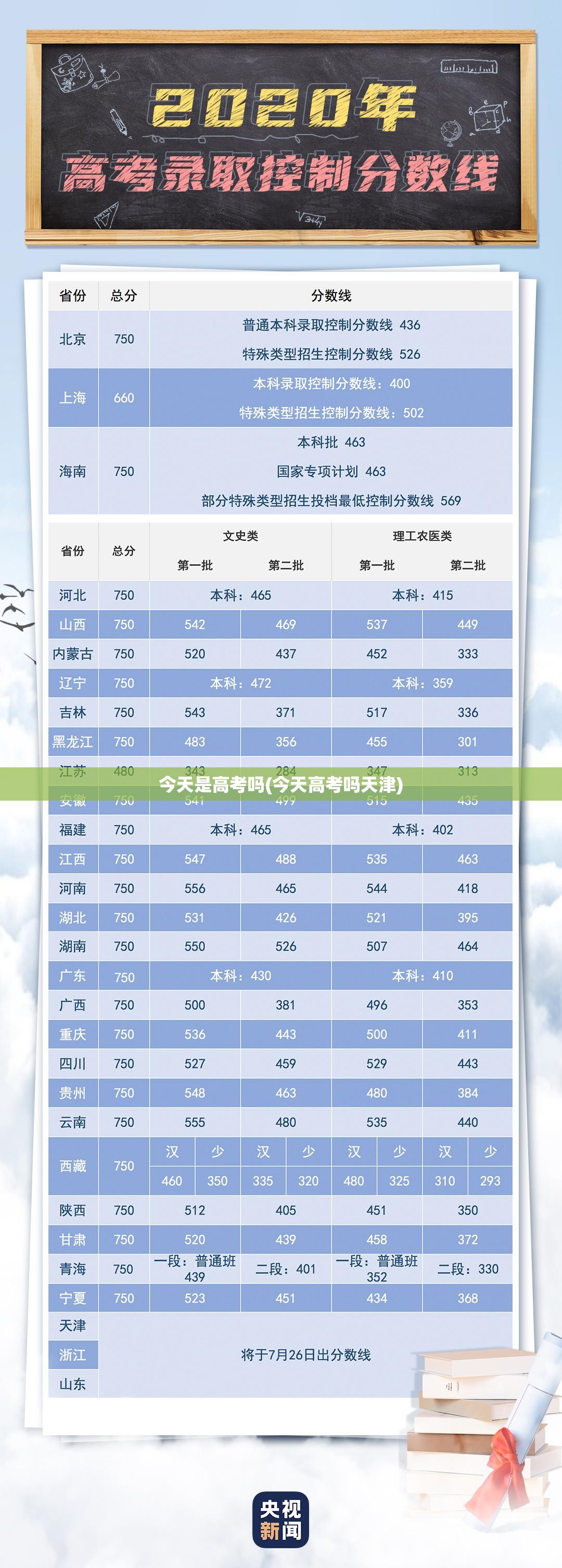 今天是高考吗(今天高考吗天津)