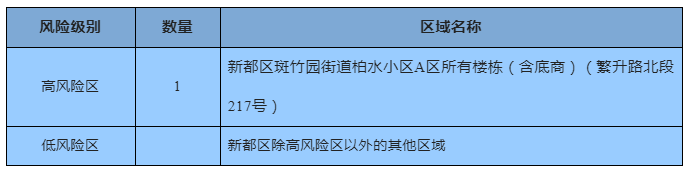 成都中风险地区/成都中高风险地区时间