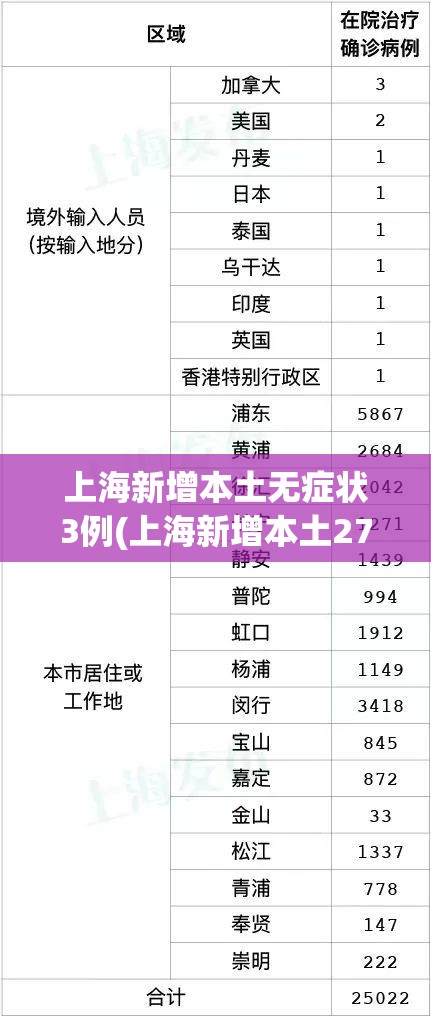 上海新增本土无症状3例(上海新增本土2736 20634)