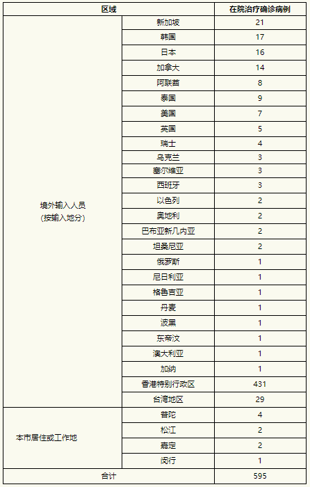 上海新增本土无症状3例(上海新增本土2736 20634)
