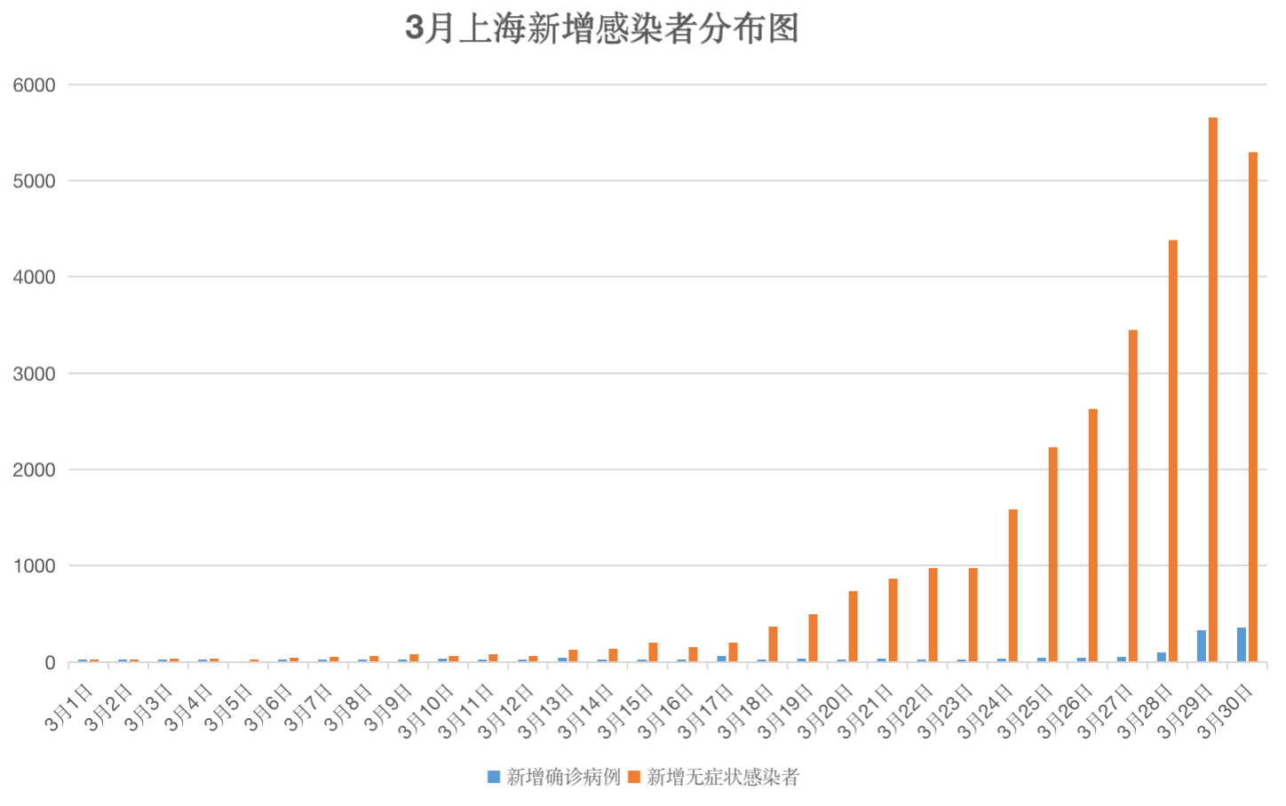 上海新增本土无症状3例(上海新增本土2736 20634)
