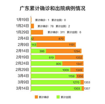 广东新增本土确诊病例47例/广东新增新冠确诊病例