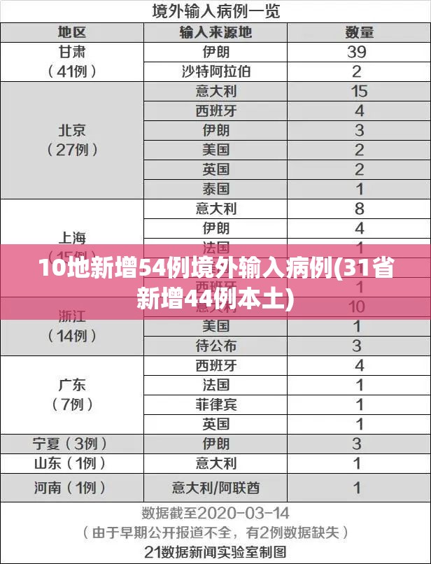 10地新增54例境外输入病例(31省新增44例本土)