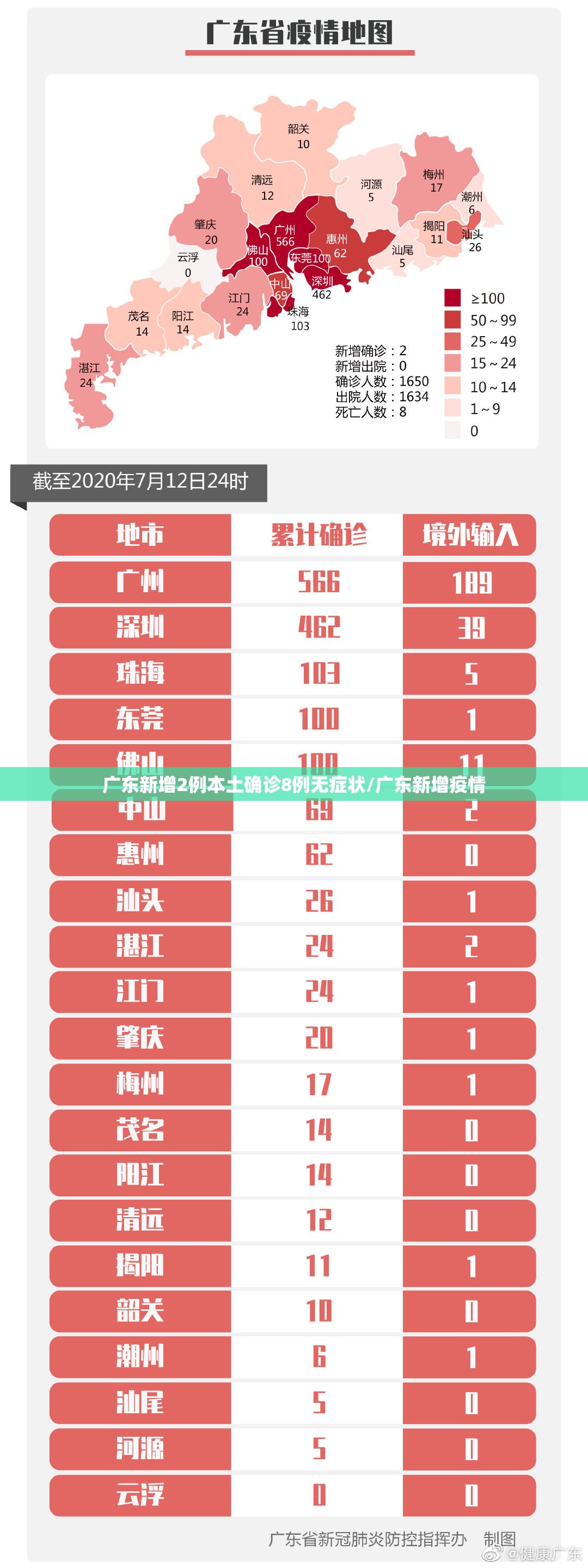 广东新增2例本土确诊8例无症状/广东新增疫情