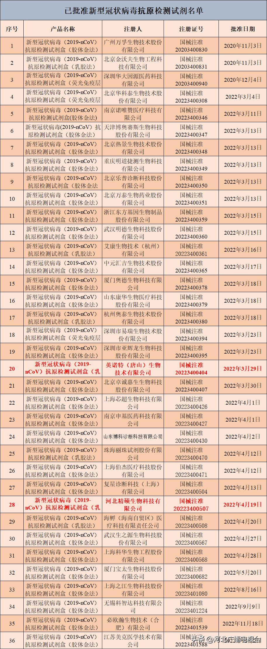 【河北本地确诊已达到800例，当年河北新冠全国确诊】