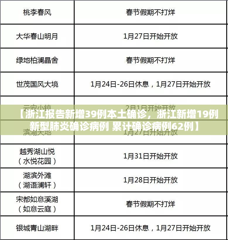 【浙江报告新增39例本土确诊，浙江新增19例新型肺炎确诊病例 累计确诊病例62例】