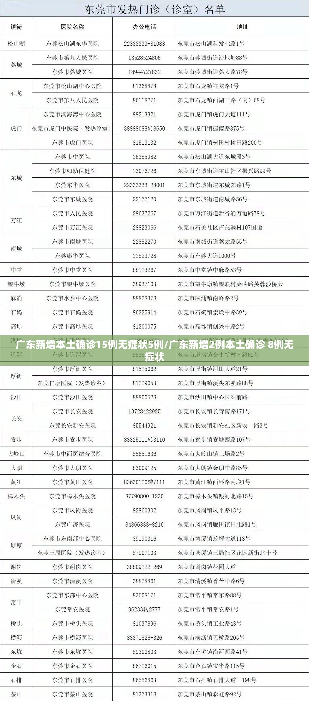 广东新增本土确诊15例无症状5例/广东新增2例本土确诊 8例无症状