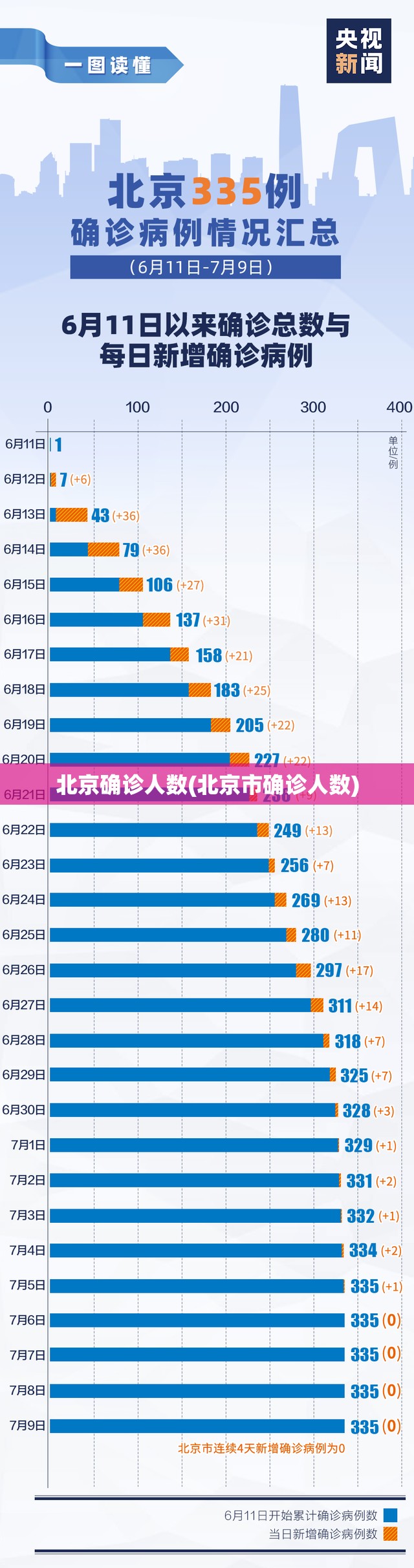 北京确诊人数(北京市确诊人数)