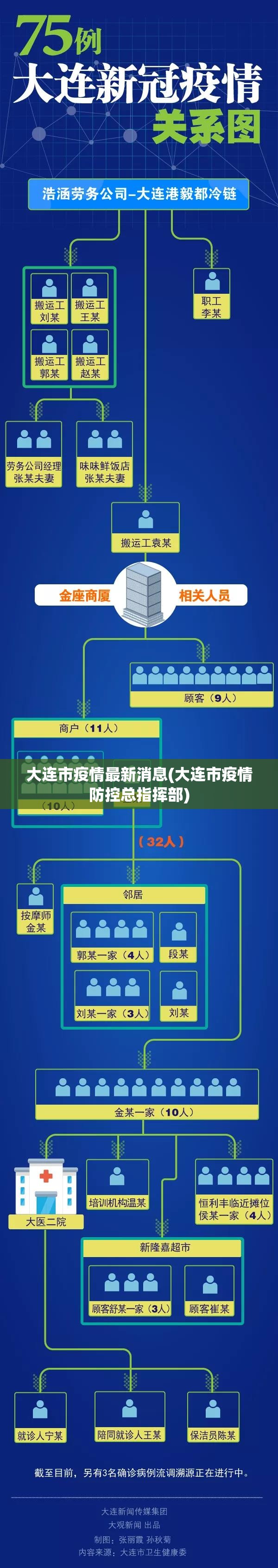 大连市疫情最新消息(大连市疫情防控总指挥部)