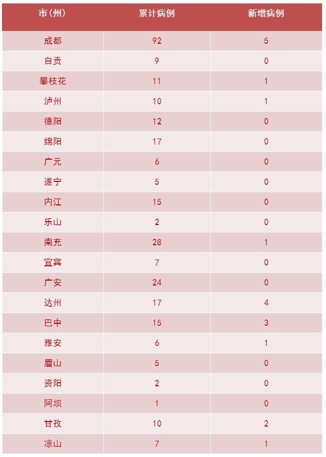 31省区市增28例/31省新增162 248