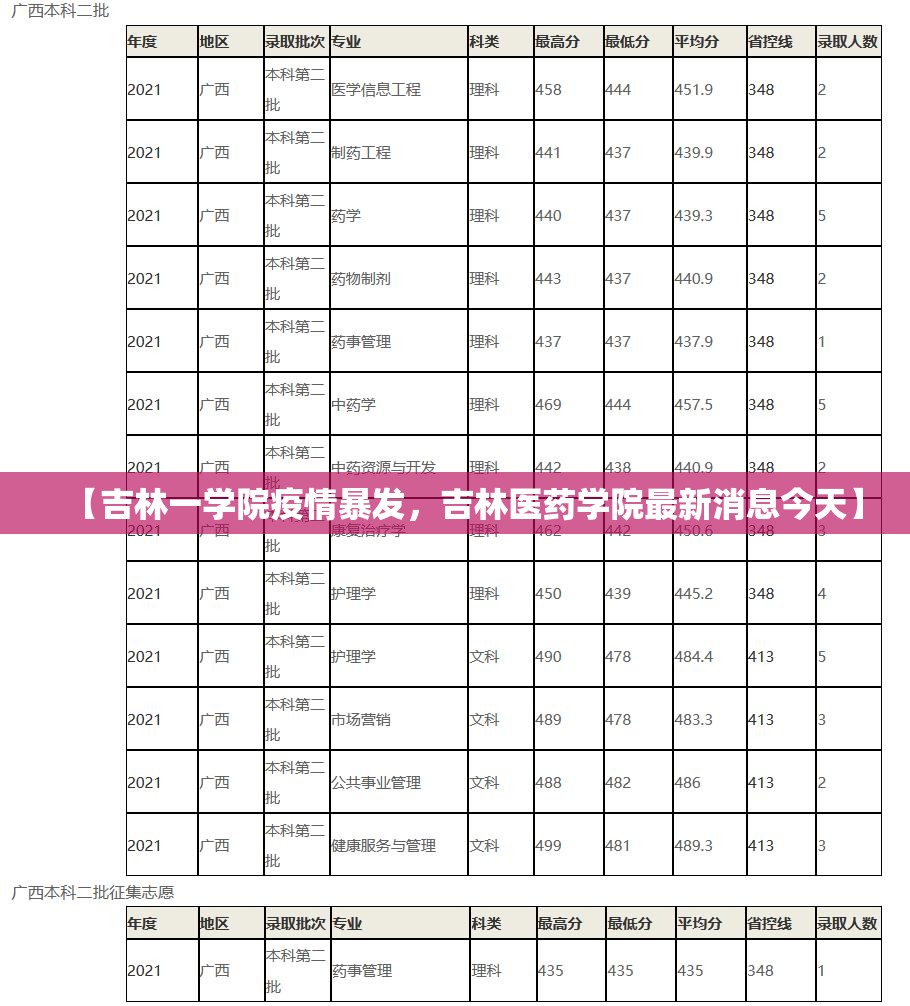【吉林一学院疫情暴发，吉林医药学院最新消息今天】