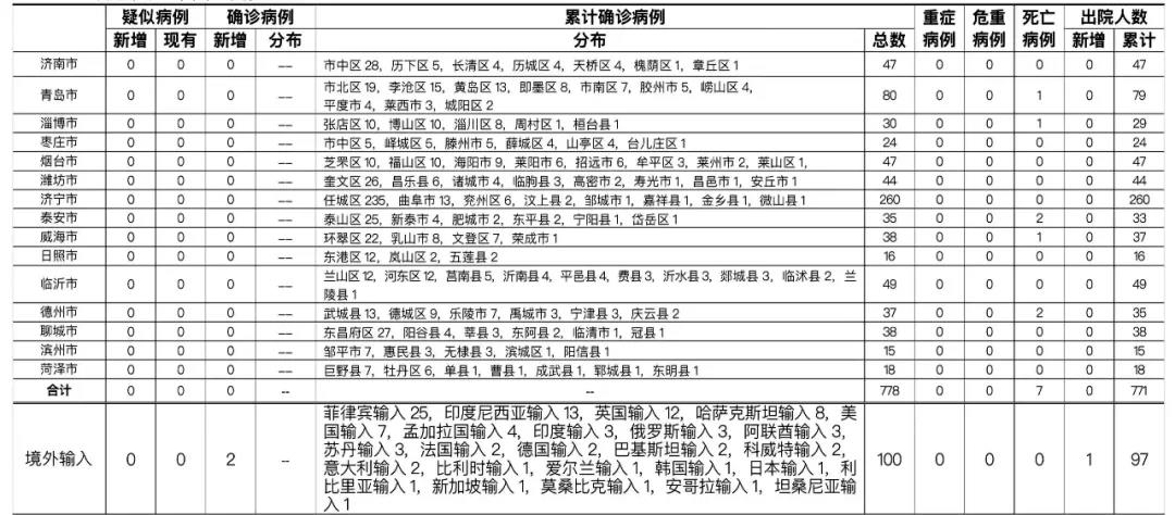 青岛4小时新增36例本土确诊(青岛6例确诊6例无症状)