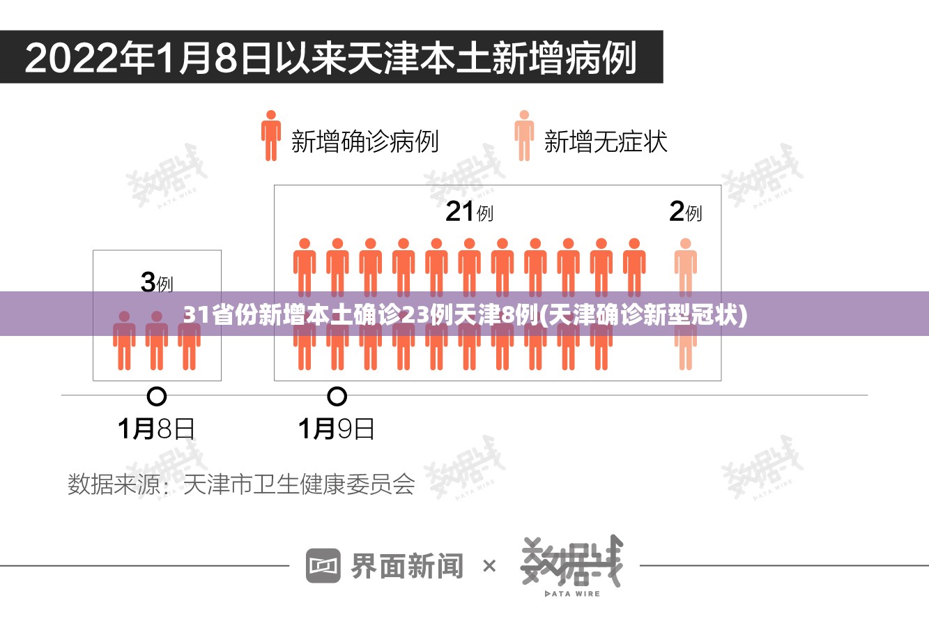 31省份新增本土确诊23例天津8例(天津确诊新型冠状)