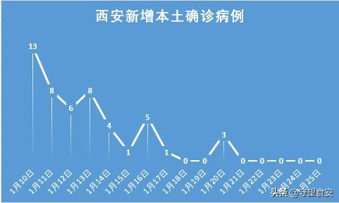 【西安疫情最新结果，西安疫情2020】