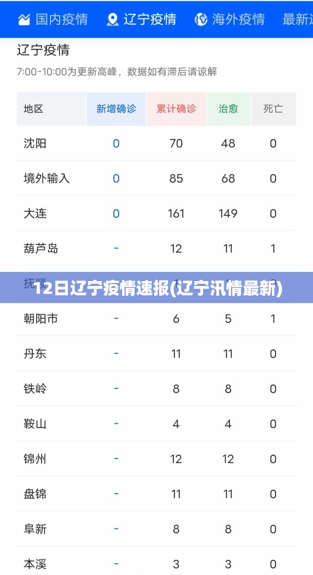 12日辽宁疫情速报(辽宁汛情最新)