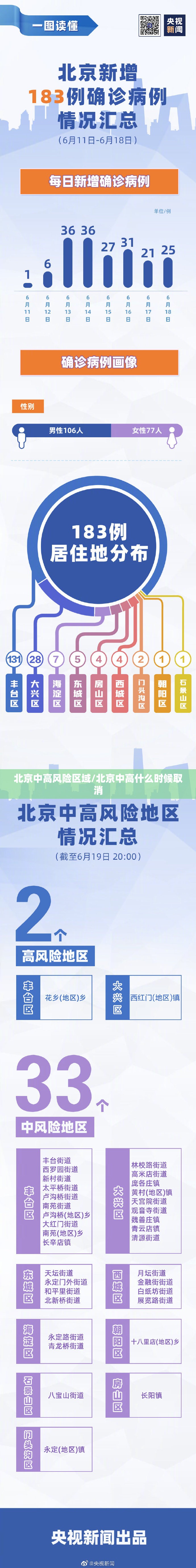 北京中高风险区域/北京中高什么时候取消