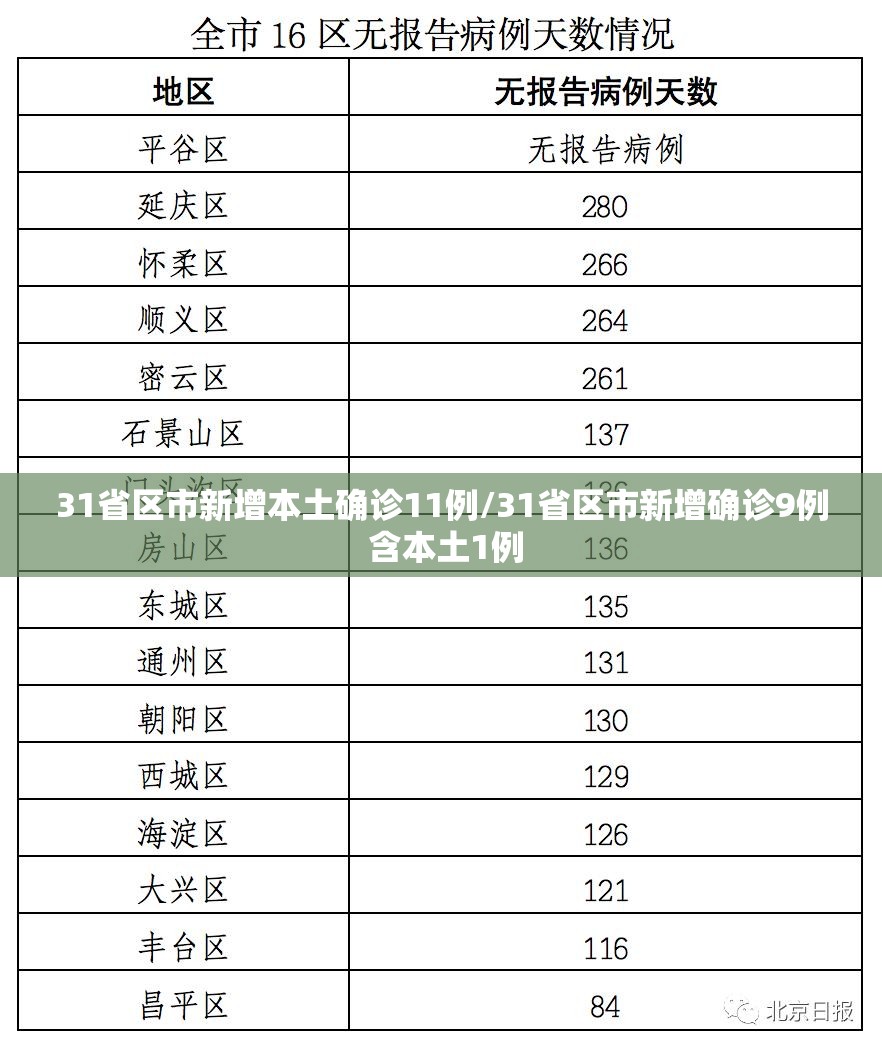 31省区市新增本土确诊11例/31省区市新增确诊9例 含本土1例