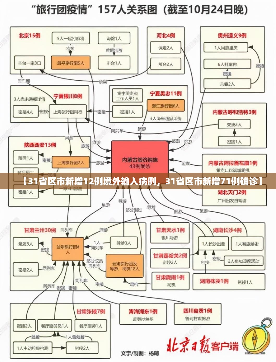 【31省区市新增12例境外输入病例，31省区市新增71例确诊】