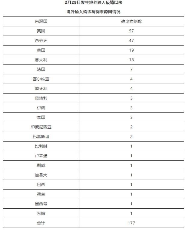 【31省区市新增12例境外输入病例,31省区市新增71例确诊】 【31省区市新增12例境外输入病例,31省区市新增71例确诊】