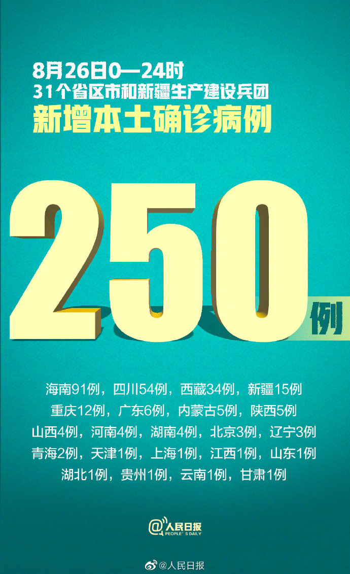 31省份新增3例确诊1例为本土(31省区市新增确诊8例 含本土1例)