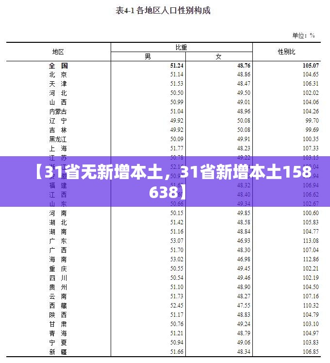 【31省无新增本土，31省新增本土158 638】