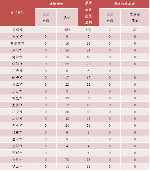 【31省无新增本土，31省新增本土158 638】