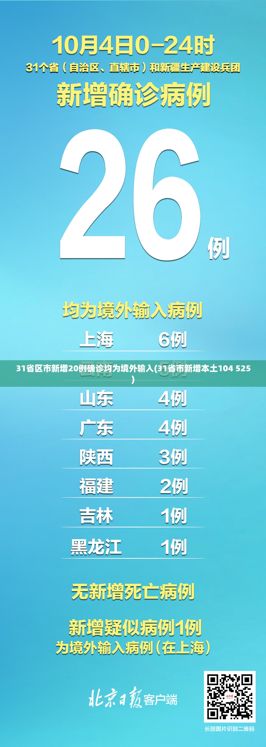 31省区市新增20例确诊均为境外输入(31省市新增本土104 525)