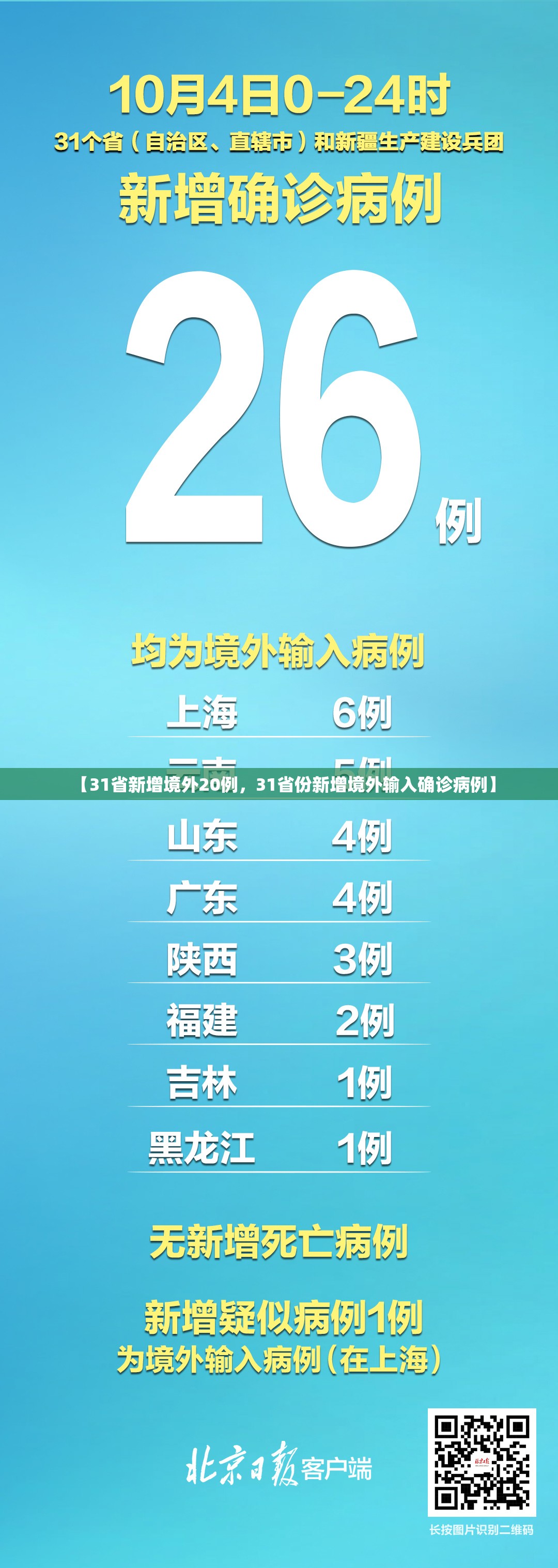 【31省新增境外20例，31省份新增境外输入确诊病例】