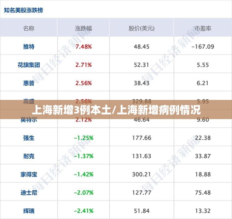 上海新增3例本土/上海新增病例情况