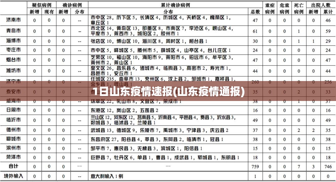 1日山东疫情速报(山东疫情通报)