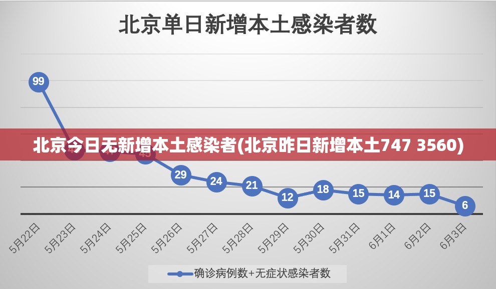 北京今日无新增本土感染者(北京昨日新增本土747 3560)