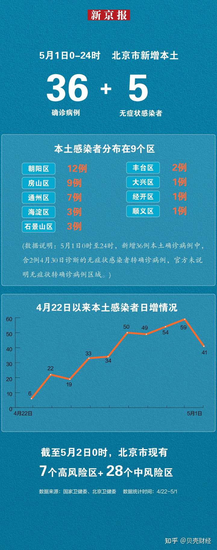 北京今日无新增本土感染者(北京昨日新增本土747 3560)