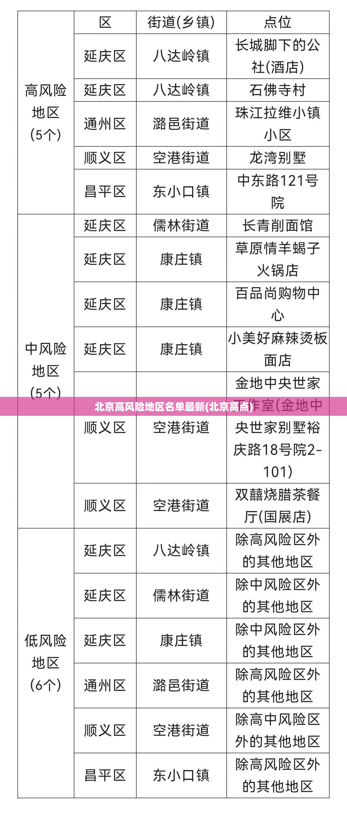 北京高风险地区名单最新(北京高点)