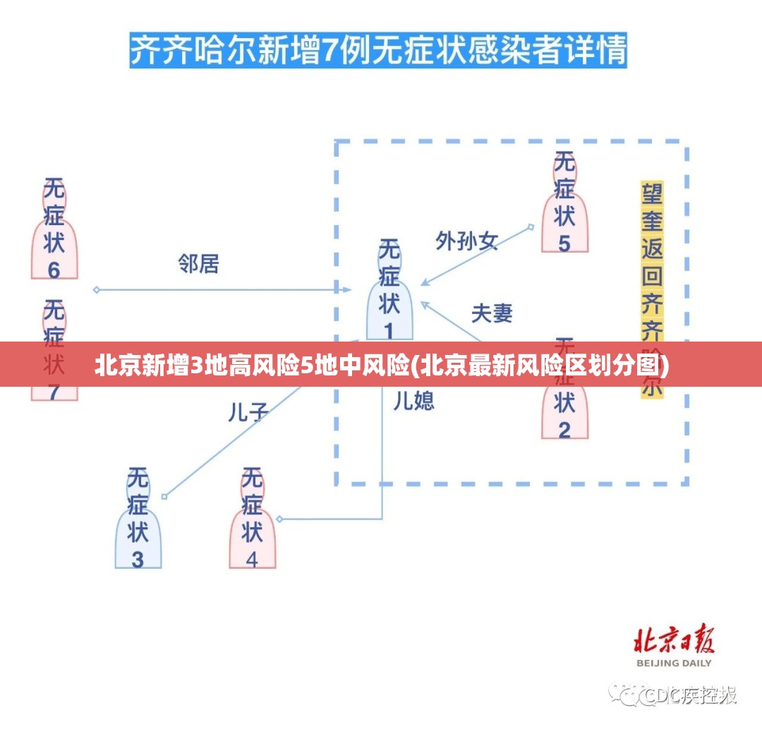 北京新增3地高风险5地中风险(北京最新风险区划分图)